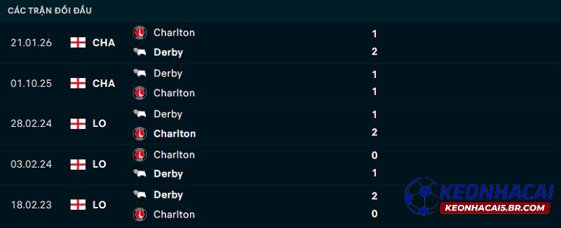 Lịch sử đối đầu Charlton vs Derby County Lịch sử đối đầu Charlton vs Derby County