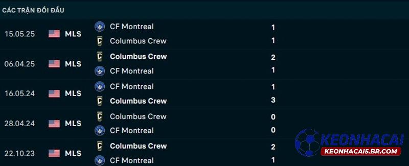 Lịch sử đối đầu Columbus Crew vs CF Montreal Lịch sử đối đầu Columbus Crew vs CF Montreal