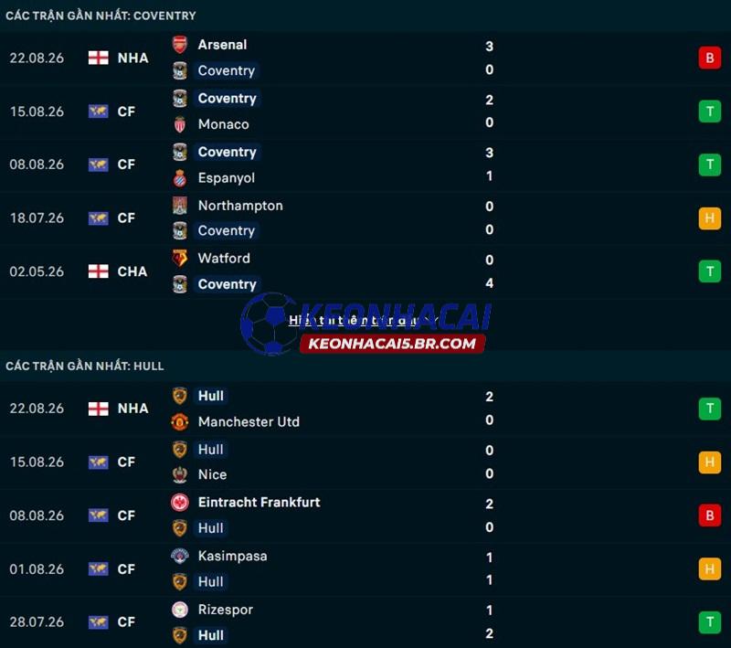 Phong độ gần đây của Coventry vs Hull City Phong độ gần đây của Coventry vs Hull City