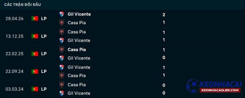 Lịch sử đối đầu Gil Vicente vs Casa Pia Lịch sử đối đầu Gil Vicente vs Casa Pia