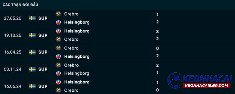 Lịch sử đối đầu Helsingborg vs Orebro Lịch sử đối đầu Helsingborg vs Orebro