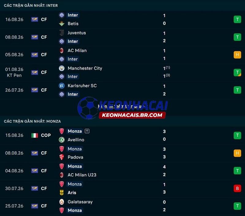 Phong độ gần đây của Inter Milan vs Monza Phong độ gần đây của Inter Milan vs Monza