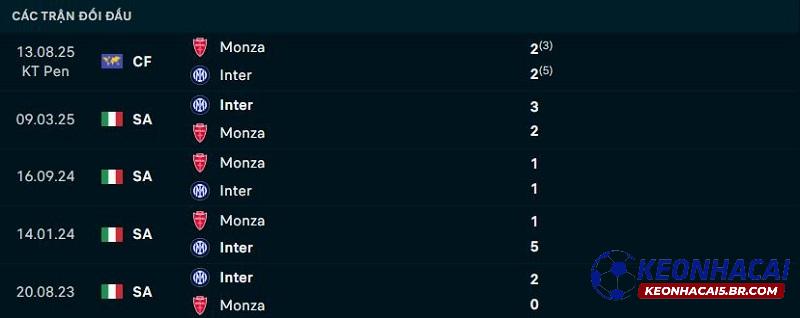 Soi kèo nhà cái Inter Milan vs Monza, 23h30 - 22/08/2026 2 Lịch sử đối đầu Inter Milan vs Monza