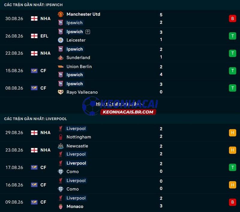 Phong độ gần đây của Ipswich Town vs Liverpool