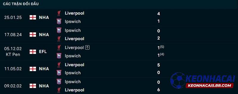 Lịch sử đối đầu Ipswich Town vs Liverpool