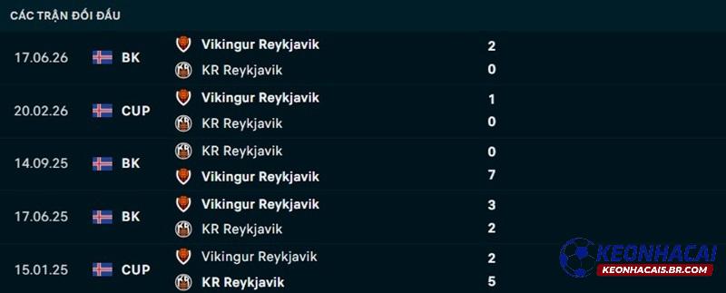 Lịch sử đối đầu KR Reykjavik vs Vikingur