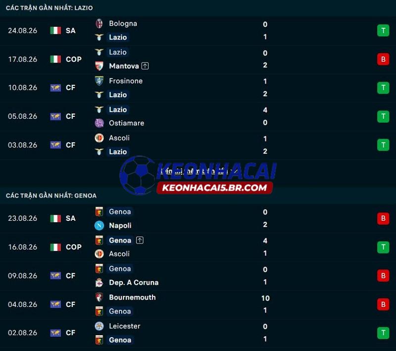 Phong độ gần đây của Lazio vs Genoa