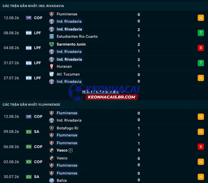 Phong độ gần đây của Rivadavia vs Fluminense Phong độ gần đây của Rivadavia vs Fluminense
