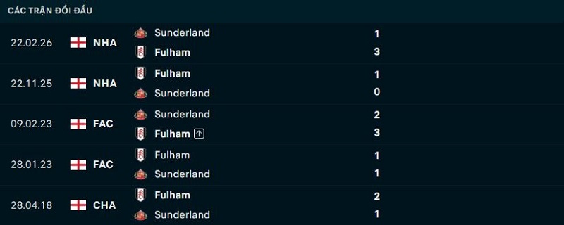 Lịch sử đối đầu Sunderland vs Fulham