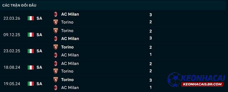 Lịch sử đối đầu Torino vs AC Milan Lịch sử đối đầu Torino vs AC Milan