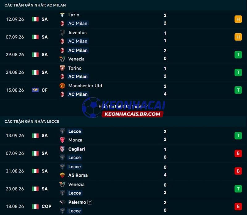 Phong độ gần đây của AC Milan vs Lecce Phong độ gần đây của AC Milan vs Lecce