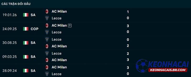 Lịch sử đối đầu AC Milan vs Lecce Lịch sử đối đầu AC Milan vs Lecce