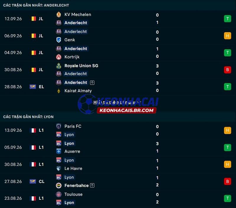 Phong độ gần đây của Anderlecht vs Lyon Phong độ gần đây của Anderlecht vs Lyon