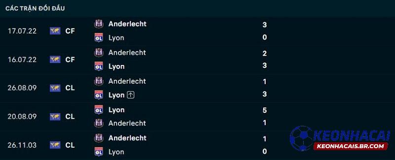 Lịch sử đối đầu Anderlecht vs Lyon Lịch sử đối đầu Anderlecht vs Lyon