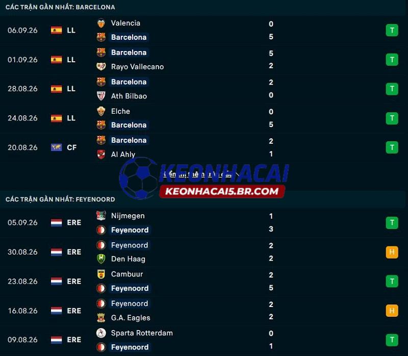 Phong độ gần đây của Barcelona vs Feyenoord Phong độ gần đây của Barcelona vs Feyenoord