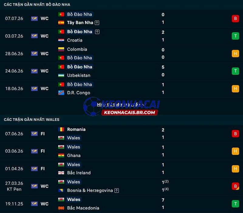 Phong độ gần đây của Bồ Đào Nha vs Xứ Wales Phong độ gần đây của Bồ Đào Nha vs Xứ Wales