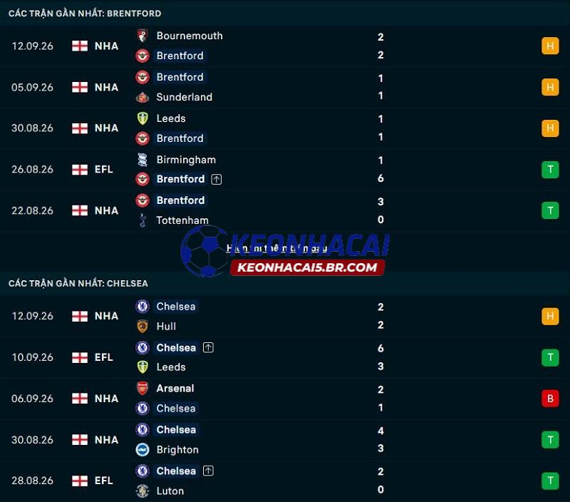 Phong độ gần đây của Brentford vs Chelsea Phong độ gần đây của Brentford vs Chelsea