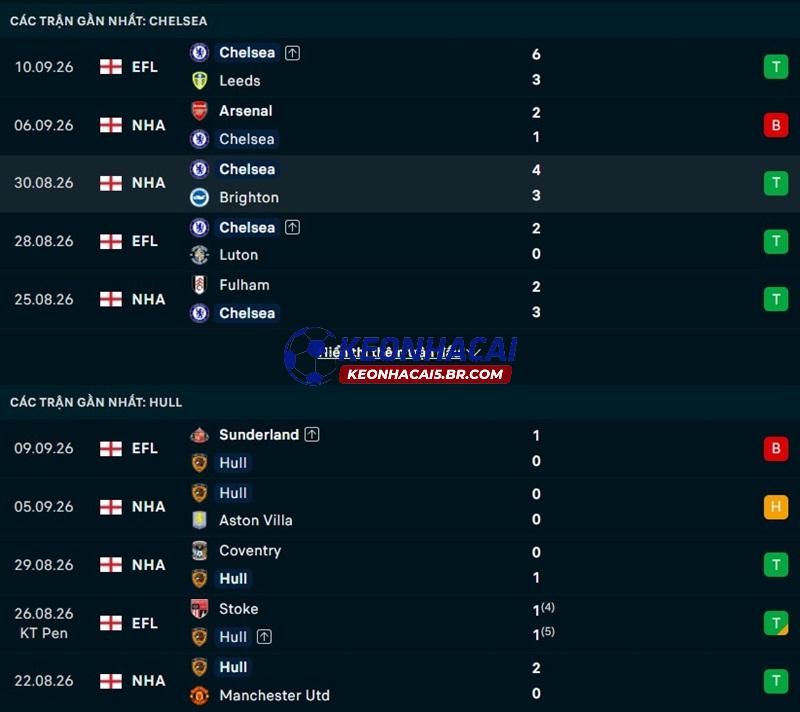 Phong độ gần đây của Chelsea vs Hull City Phong độ gần đây của Chelsea vs Hull City