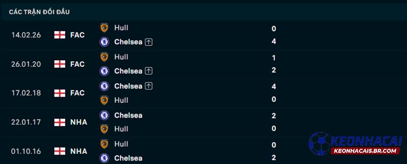 Lịch sử đối đầu Chelsea vs Hull City Lịch sử đối đầu Chelsea vs Hull City