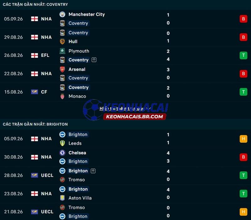 Phong độ gần đây của Coventry vs Brighton Phong độ gần đây của Coventry vs Brighton