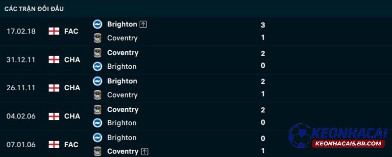 Lịch sử đối đầu Coventry vs Brighton Lịch sử đối đầu Coventry vs Brighton