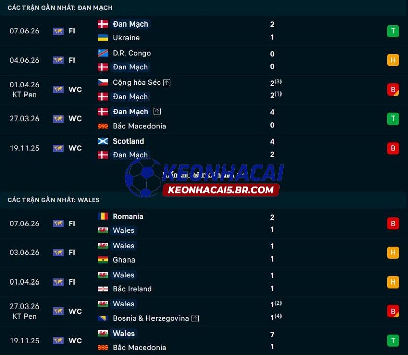 Phong độ gần đây của Đan Mạch vs Xứ Wales Phong độ gần đây của Đan Mạch vs Xứ Wales