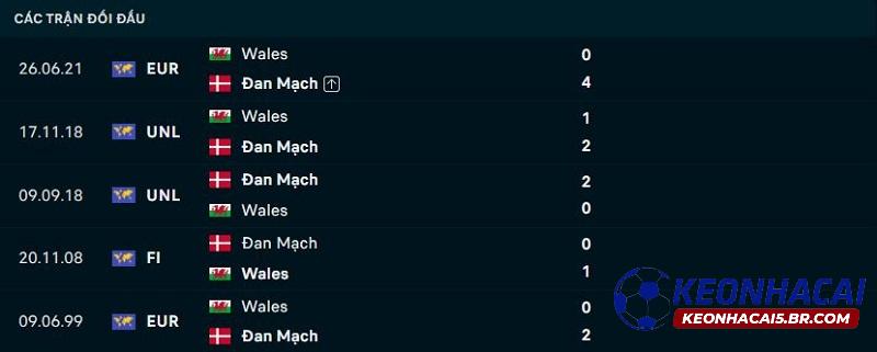 Lịch sử đối đầu Đan Mạch vs Xứ Wales Lịch sử đối đầu Đan Mạch vs Xứ Wales