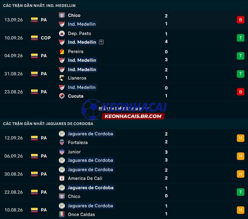 Phong độ gần đây của Independiente Medellin vs Jaguares