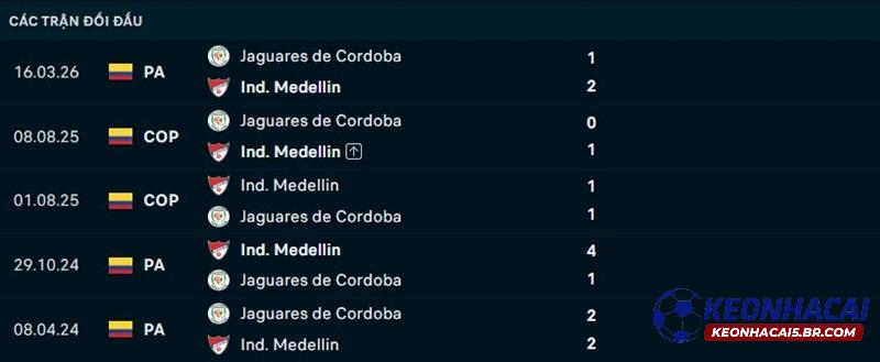 Lịch sử đối đầu Independiente Medellin vs Jaguares