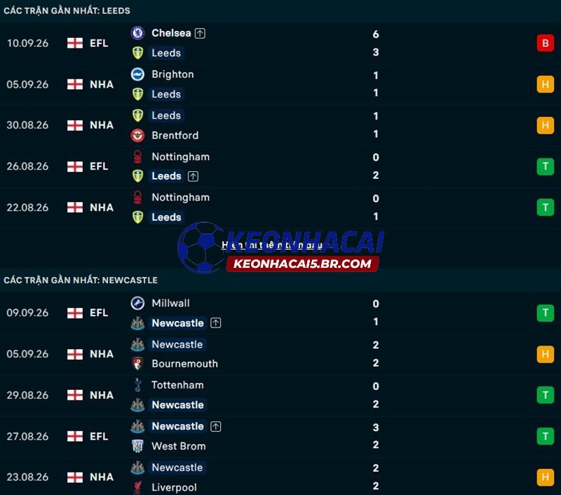 Phong độ gần đây của Leeds United vs Newcastle Phong độ gần đây của Leeds United vs Newcastle