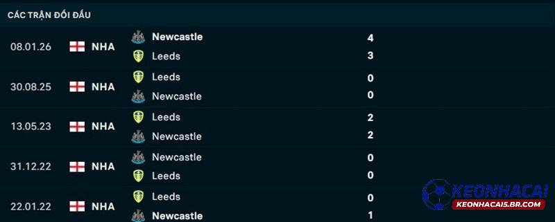 Lịch sử đối đầu Leeds United vs Newcastle Lịch sử đối đầu Leeds United vs Newcastle