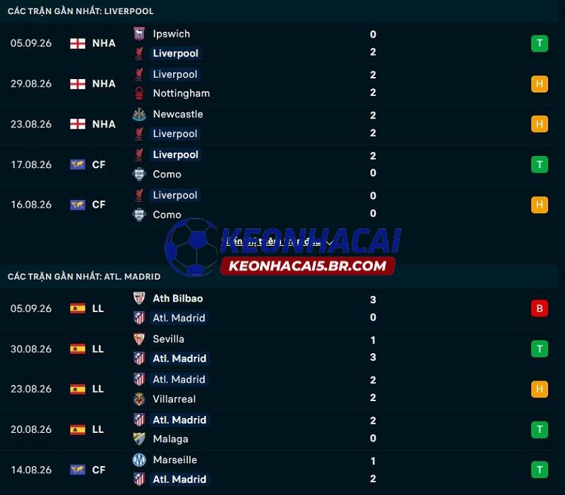 Phong độ gần đây của Liverpool vs Atletico Madrid