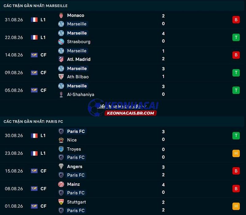 Phong độ gần đây của Marseille vs Paris FC