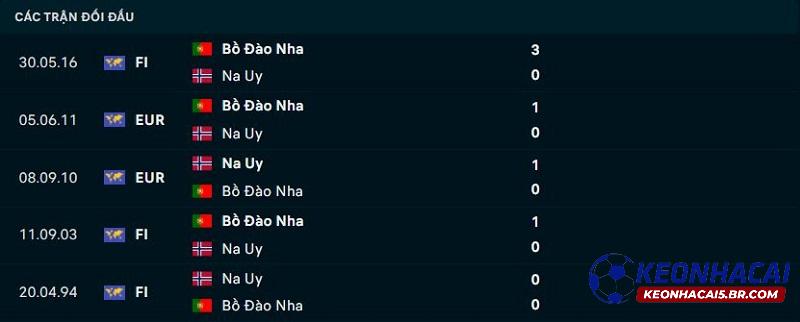 Lịch sử đối đầu Na Uy vs Bồ Đào Nha Lịch sử đối đầu Na Uy vs Bồ Đào Nha
