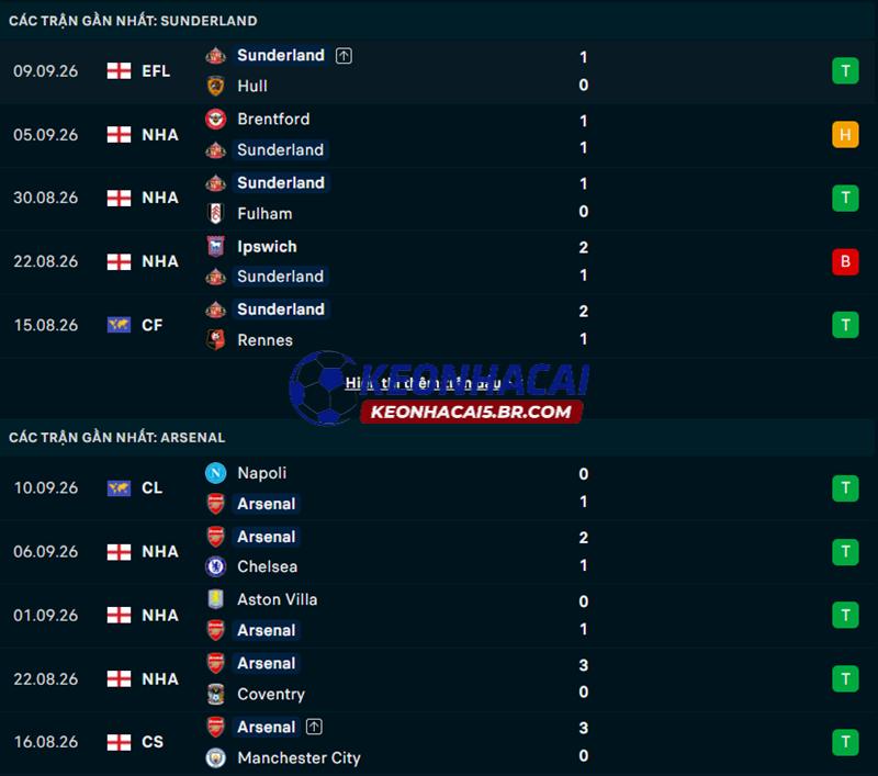 Phong độ gần đây của Sunderland vs Arsenal Phong độ gần đây của Sunderland vs Arsenal