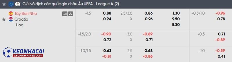 Tỷ lệ soi kèo Tây Ban Nha vs Croatia