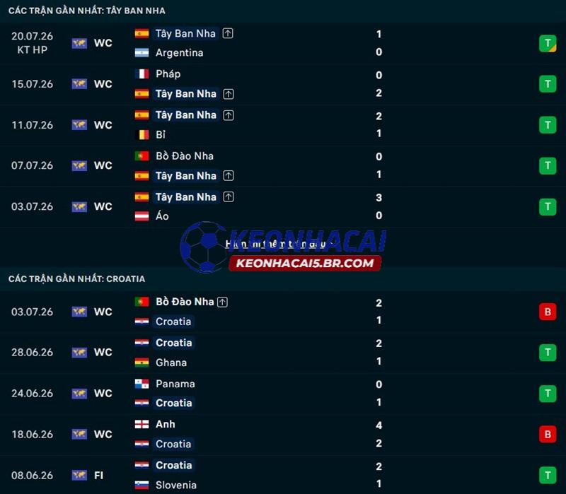 Phong độ gần đây của Tây Ban Nha vs Croatia