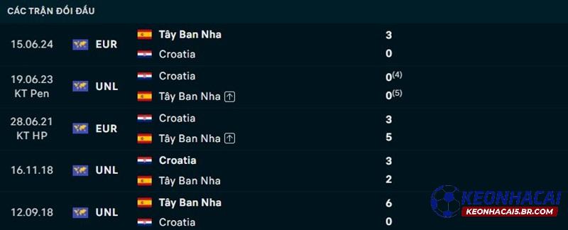 Lịch sử đối đầu Tây Ban Nha vs Croatia
