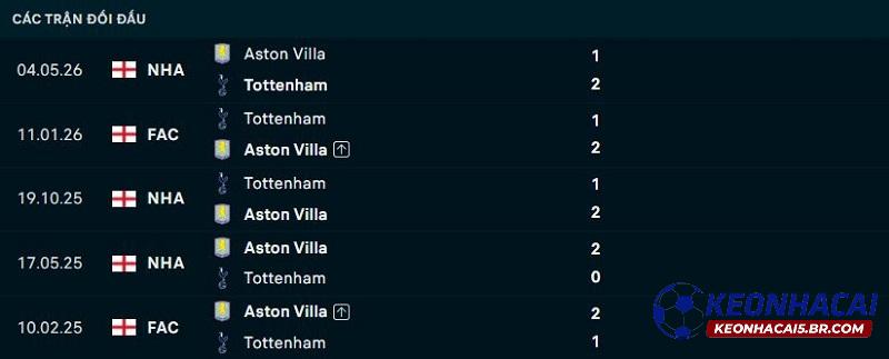 Lịch sử đối đầu Tottenham vs Aston Villa Lịch sử đối đầu Tottenham vs Aston Villa