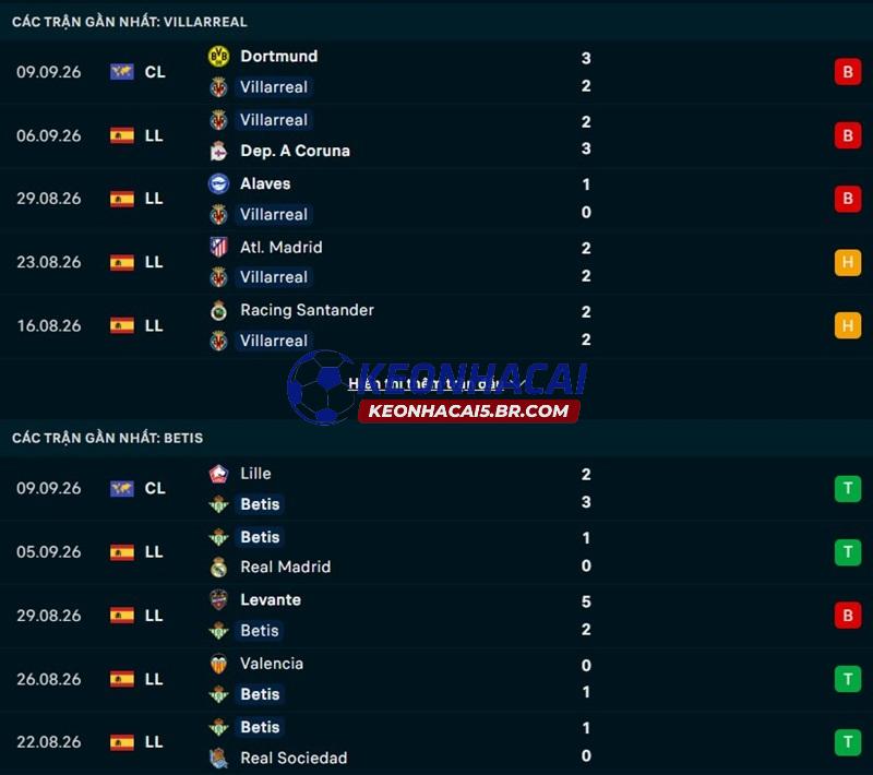 Phong độ gần đây của Villarreal vs Real Betis Phong độ gần đây của Villarreal vs Real Betis